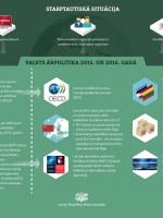 Infografika "Valsts ārpolitika 2015. un 2016. gadā"